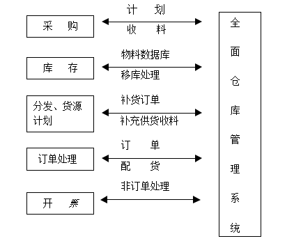 首頁 製藥工程 藥廠倉貯物流計算機管理系統,尤其對現代製藥廠的高架